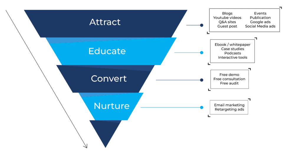 Conversion funnel