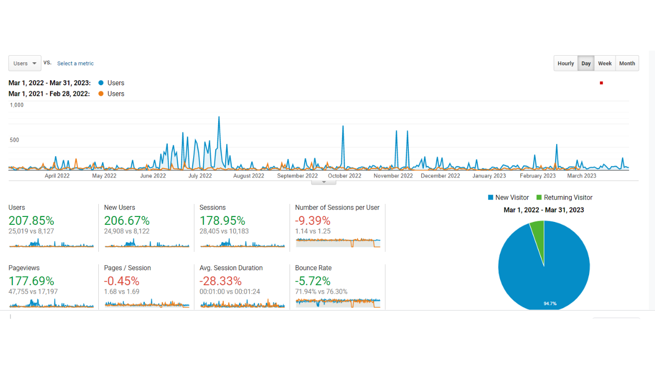 InnoVyne website traffic — 200% growth over 6 months