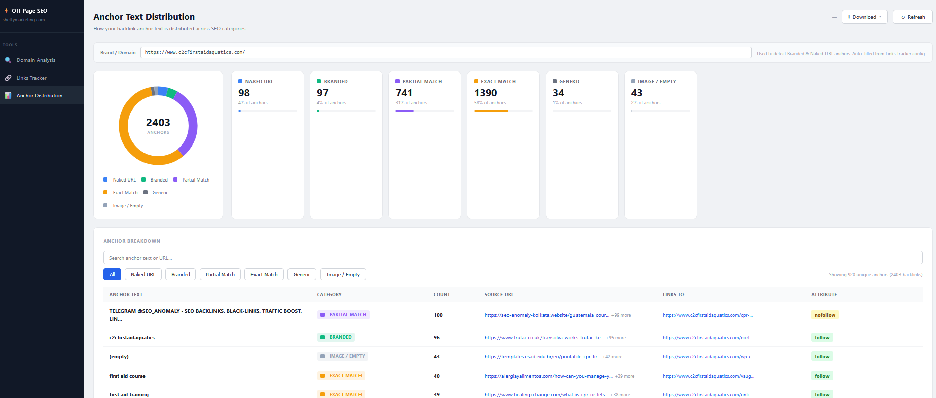 Anchor Text Distribution